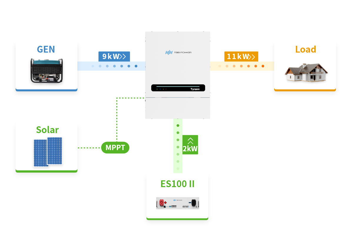 Power Assist: enables limited AC source to power heavy loads